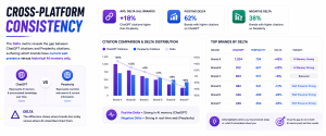 Analytics dashboard comparing ChatGPT and Perplexity citations using cross-platform consistency and Delta metrics.