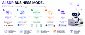 Why Businesses Are Shifting to the AI SDR Model