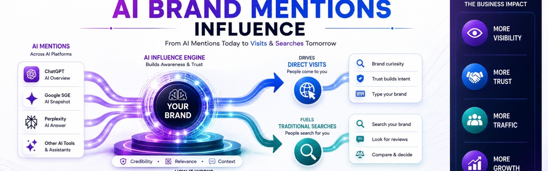 Diagram showing how AI brand mentions build trust, increase direct website visits, and drive branded search queries across search engines.