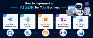 AI SDR implementation roadmap showing five key steps for successfully deploying AI sales development automation.