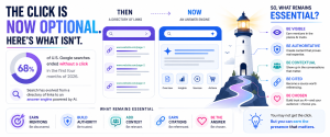 Infographic comparing traditional search with AI search while highlighting the importance of visibility, authority, citations, and trust.