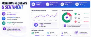 Dashboard displaying AI brand mention frequency trends and positive, neutral, and negative sentiment analysis.