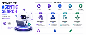 Infographic explaining how businesses should optimize content for AI agents using crawlability, accessibility, readability, and executability.