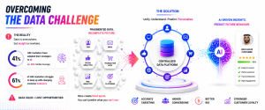 Centralized customer data platform connecting multiple marketing channels through artificial intelligence.