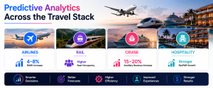 Infographic showing how predictive analytics improves airlines, rail, cruise, and hospitality performance through data-driven forecasting.