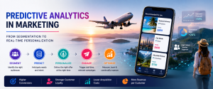 Travel marketing infographic showing audience segmentation, AI predictions, personalized offers, and campaign optimization.