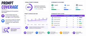 Dashboard displaying AI prompt coverage, platform coverage percentages, topic clusters, and visibility trends.