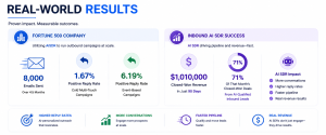 Performance dashboard displaying AI SDR campaign metrics, reply rates, revenue growth, and sales pipeline results.