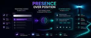 Infographic comparing traditional search rankings with AI-driven search visibility, illustrating the shift from ranking positions to AI presence.