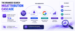 Infographic showing how AI recommendations lead users to branded Google searches, causing AI-driven traffic to be misattributed as organic search.