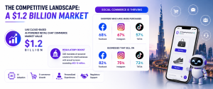 Infographic presenting the growth of AI-powered retail chat commerce and social commerce adoption in the UAE.