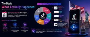 Infographic explaining TikTok's US ownership structure with investment breakdown, security measures, and business impact.