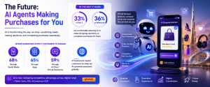 Illustration showing AI agents automatically finding products, comparing prices, and completing purchases for online shoppers.