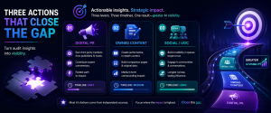 Infographic showing three strategic actions to improve AI visibility through digital PR, owned content, and social engagement.