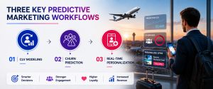 Marketing workflow infographic illustrating customer lifetime value modeling, churn prediction, and real-time personalization.
