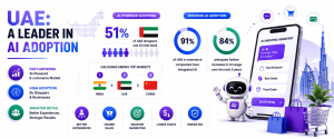 Infographic highlighting AI adoption statistics among UAE shoppers and e-commerce businesses.