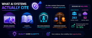 Infographic highlighting the types of content most frequently cited by AI, including research, long-form guides, expertise, and comparison content.