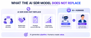 Business infographic explaining the sales challenges AI SDRs cannot solve, including weak strategy, messaging, and customer targeting.