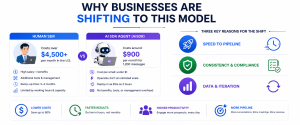 Business infographic illustrating AI SDR adoption, workflow, and measurable sales performance improvements.