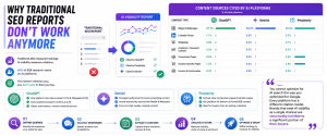 Comparison between traditional SEO reporting and AI visibility reporting across ChatGPT, Gemini, and Perplexity.