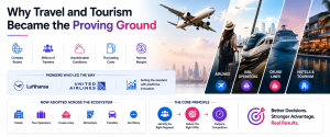 Travel industry infographic illustrating why airlines, rail, cruise, and hospitality pioneered predictive analytics.