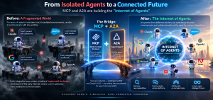 MCP and A2A connecting isolated AI agents into an interoperable network for tools, communication and collaboration.