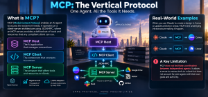 Model Context Protocol architecture showing an AI application connecting through an MCP client and server to external tools and services.