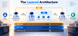 Layered AI architecture showing A2A for agent-to-agent communication and MCP for connecting AI agents to tools and services.