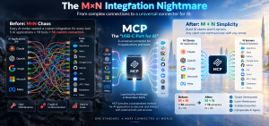 Before-and-after diagram showing MCP replacing complex custom AI tool integrations with a standardized connection architecture