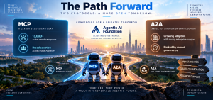 MCP and A2A protocols converging to create an interoperable AI agent ecosystem with tool access and agent coordination.